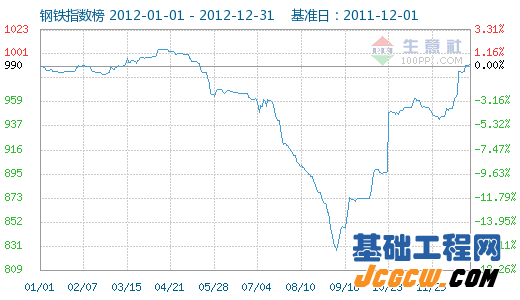 一，生意社钢铁行业2012年指数走势