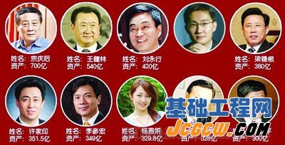 2013新财富500富人榜:机械下滑 房产再增