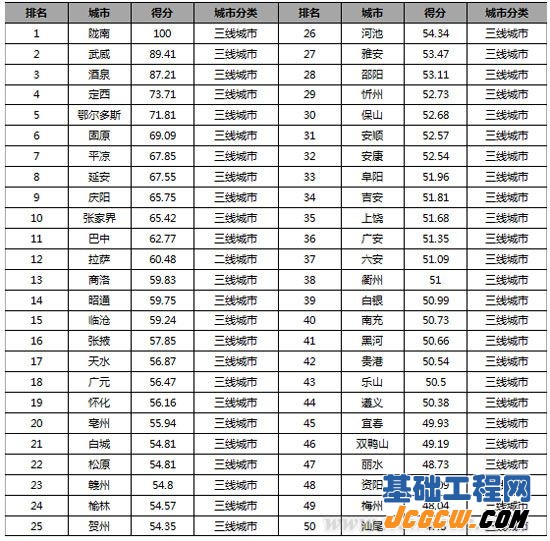 国内城市房地产风险排行榜 中西北内陆风险最大