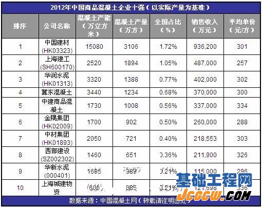 2012中国商品混凝土企业十强(以实际产量为基准)