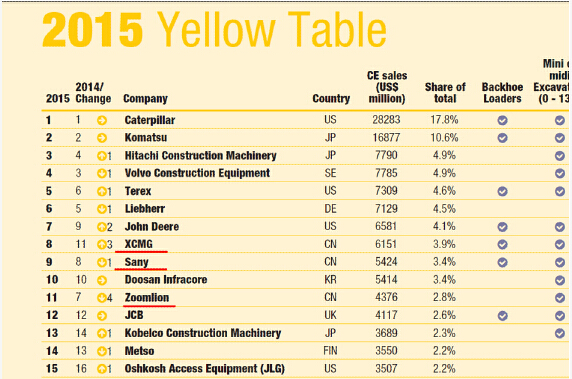 英国KHL发布最新全球工程机械制造商排行榜　徐工名列中国企业第一
