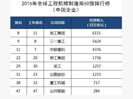 英国KHL发布最新全球工程机械制造商排行榜　徐工名列中国企业第一