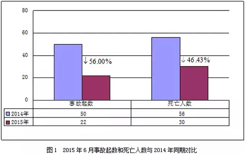 住建部通报2015年6月房屋市政工程生产安全事故和质量事故质量问题情况