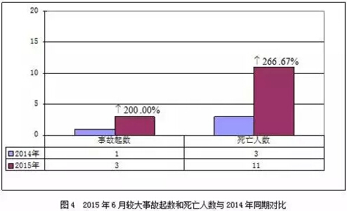 住建部通报2015年6月房屋市政工程生产安全事故和质量事故质量问题情况