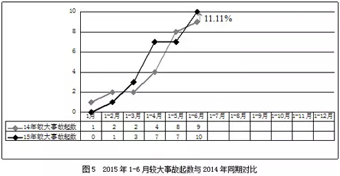 住建部通报2015年6月房屋市政工程生产安全事故和质量事故质量问题情况