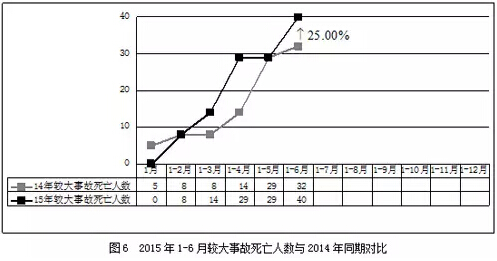 住建部通报2015年6月房屋市政工程生产安全事故和质量事故质量问题情况