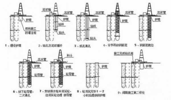 钻孔灌注桩施工中护筒的要求