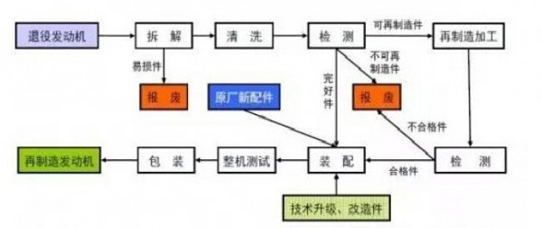 工程机械再制造工艺流程的生产应用