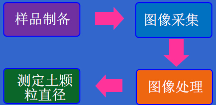 水土压力统一计算理论的 微观试验研究