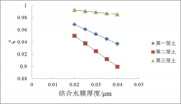 水土压力统一计算理论的 微观试验研究