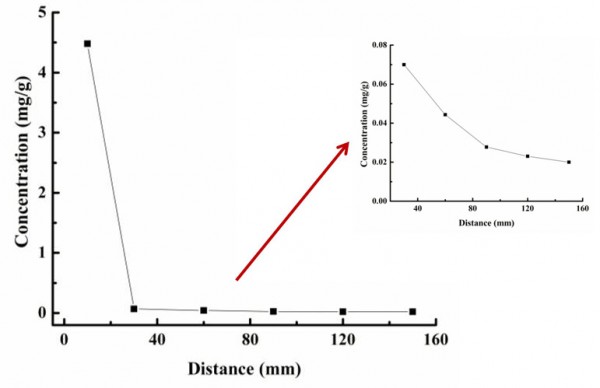 铅离子在无侧限高压实膨润土-砂混合物中的运移