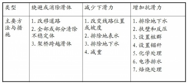 【分享】美国、日本及我国常用滑坡防治工程措施