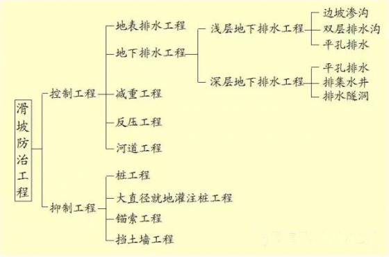 【分享】美国、日本及我国常用滑坡防治工程措施