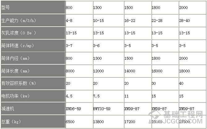 石灰石消化机属性