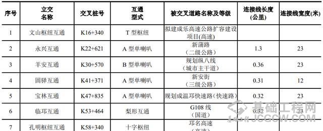 天邛高速（天府新区至邛崃高速公路）详细走向及互通立交设置情