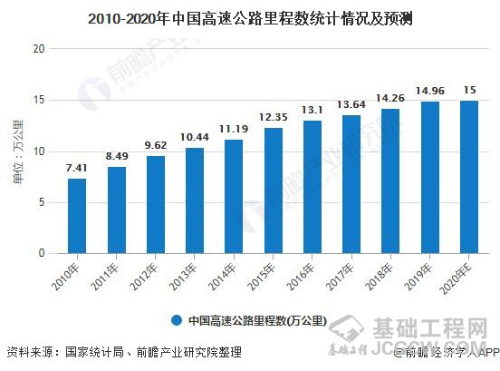 2010-2020年中国高速公路里程数统计情况及预测